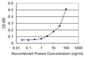 ELISA image for anti-Zinc Finger and SCAN Domain Containing 21 (Zscan21) (AA 1-473) antibody (ABIN521515)