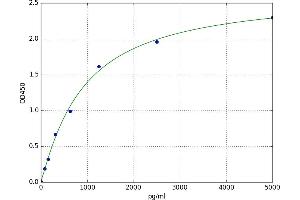 A typical standard curve