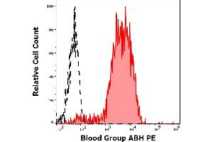 Separation of erythrocytes stained using anti-human Blood group ABH (HE-10) PE antibody (concentration in sample 5 μg/mL) from erythrocytes stained using mouse IgM isotype control (PFR-03) PE antibody (concentration in sample 5 μg/mL, same as anti-human Blood group ABH PE concentration, black-dashed) in flow cytometry analysis (surface staining) of human peripheral blood. (Blood Group ABH 抗体  (PE))