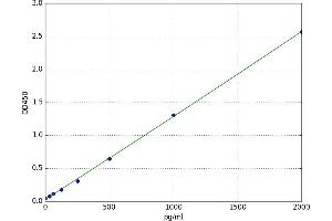 Extracellular Matrix Protein 1 (ECM1) ELISA Kit