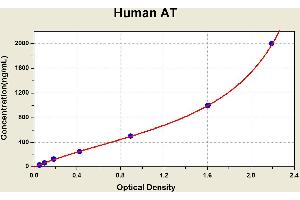 Diagramm of the ELISA kit to detect Human ATwith the optical density on the x-axis and the concentration on the y-axis. (SERPINC1 ELISA 试剂盒)