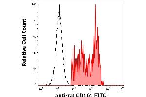 Flow Cytometry (FACS) image for anti-Killer Cell Lectin-Like Receptor Subfamily B, Member 1 (KLRB1) antibody (FITC) (ABIN2749046)