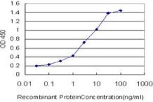ELISA image for anti-B-Cell Receptor-Associated Protein 29 (BCAP29) (AA 125-241) antibody (ABIN527826)
