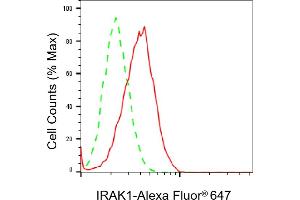 Flow cytometric analysis of IRAK1 expression in HepG2 cells using IRAK1 antibody (ABIN7799112), 1:2,000). (Recombinant IRAK1 抗体)
