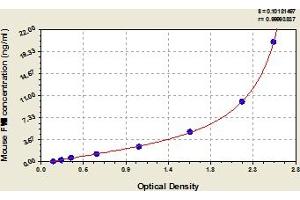 Typical Standard Curve (Factor VIII ELISA 试剂盒)