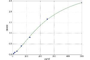 A typical standard curve