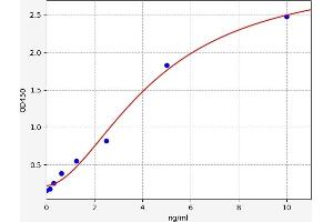 Typical standard curve (VEGFR2/CD309 ELISA 试剂盒)