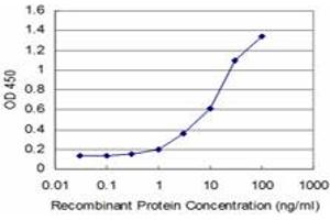 Detection limit for recombinant GST tagged FGF8 is approximately 0.