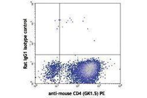 Flow Cytometry (FACS) image for anti-Interleukin 9 (IL9) antibody (APC) (ABIN2658798) (IL-9 抗体  (APC))