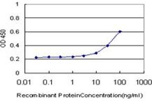 Detection limit for recombinant GST tagged SMAD4 is approximately 3ng/ml as a capture antibody. (SMAD4 抗体  (AA 56-165))