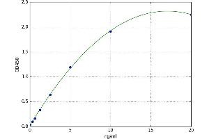 A typical standard curve (IGF2BP3 ELISA 试剂盒)