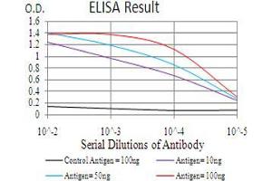 ELISA image for anti-Chromobox Homolog 3 (CBX3) (AA 1-183) antibody (ABIN5542474)