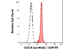 Separation of human monocytes (red-filled) from lymphocytes (black-dashed) in flow cytometry analysis (surface staining) of human peripheral whole blood stained using anti-human CD116 (4H1) purified antibody (concentration in sample 3 μg/mL) GAM PE. (CSF2RA 抗体)