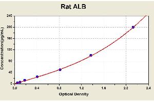 Diagramm of the ELISA kit to detect Rat ALBwith the optical density on the x-axis and the concentration on the y-axis.
