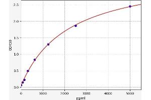 Typical standard curve (FUS ELISA 试剂盒)
