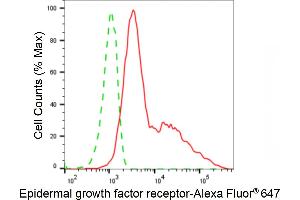 Flow cytometric analysis of epidermal growth factor receptor expression in HepG2 cells using epidermal growth factor receptor antibody (ABIN7798475), 1:2,000).