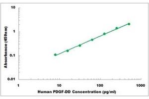 Representative Standard Curve (PDGFD ELISA 试剂盒)