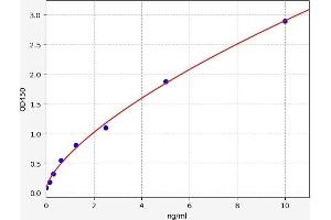 Typical standard curve