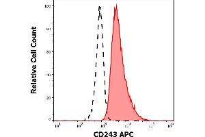 Separation of HEP-G2 cells (red-filled) from human peripheral whole blood cells (black-dashed) in flow cytometry analysis (surface staining) stained using anti-human anti-human CD243 (UIC2) APC antibody (10 μL reagent per milion cells in 100 μL of cell suspension).