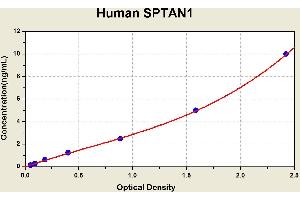 Diagramm of the ELISA kit to detect Human SPTAN1with the optical density on the x-axis and the concentration on the y-axis. (SPTAN1 ELISA 试剂盒)