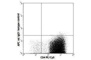 Flow Cytometry (FACS) image for anti-Interleukin 13 (IL13) antibody (APC) (ABIN2658778) (IL-13 抗体  (APC))