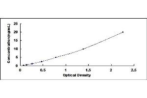 Typical standard curve (ESAM ELISA 试剂盒)