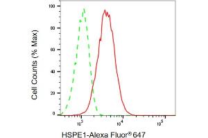 Flow cytometric analysis of HSPE1 expression in HepG2 cells using HSPE1 antibody (ABIN7798841), 1:1,000). (Recombinant HSPE1 抗体)