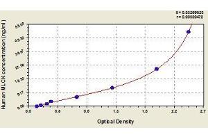 Typical standard curve (MYLK ELISA 试剂盒)
