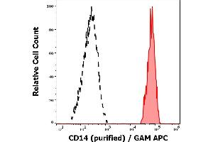 Separation of human monocytes (red-filled) from CD14 negative lymphocytes (black-dashed) in flow cytometry analysis (surface staining) of peripheral whole blood stained using anti-human CD14 (MEM-15) purified antibody (concentration in sample 0,6 μg/mL, GAM APC). (CD14 抗体)