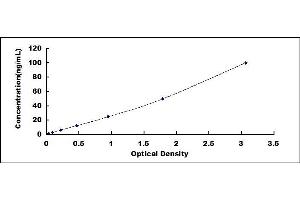 Typical standard curve (GGT1 ELISA 试剂盒)
