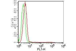 Flow Cytometry (FACS) image for Rat IgG2b isotype control (FITC) (ABIN5027921) (大鼠 IgG2b isotype control (FITC))