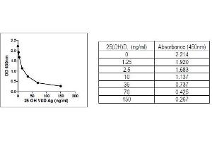 Seven standard levels are included for each run. (25-OH Vitamin D ELISA 试剂盒)