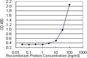 Sandwich ELISA detection sensitivity ranging from 3 ng/mL to 100 ng/mL. (FGL1 (人) Matched Antibody Pair)