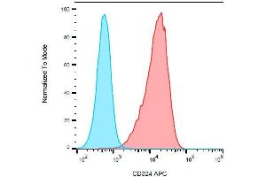 Flow Cytometry (FACS) image for anti-Cadherin 1, Type 1, E-Cadherin (Epithelial) (CDH1) antibody (APC) (ABIN3037134)