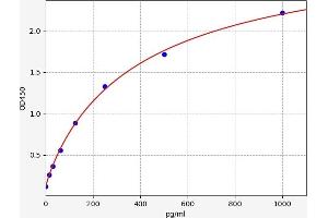 Typical standard curve (gamma MSH ELISA 试剂盒)