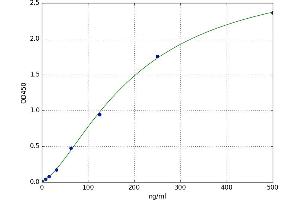 A typical standard curve (Anti-C Reactive Protein Antibody (Anti-CRP) ELISA 试剂盒)
