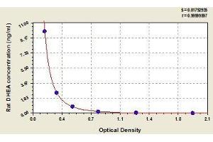Typical standard curve (DHEA ELISA 试剂盒)