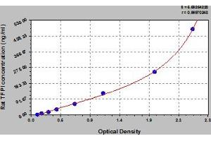 Typical Standard Curve (TFPI ELISA 试剂盒)