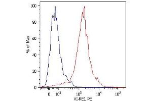 Intracellular Flow Cytometry analysis Intracellular flow cytometry analysis of Vimentin expression in LEP-19 human fibroblast cell line using anti-human Vimentin (VI-RE/1) PE. (Vimentin 抗体)