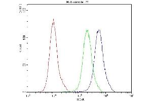 Flow Cytometry analysis of PC-3 cells using anti-ATG14L antibody (ABIN3043721).