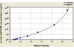 Typical Standard Curve (CD55 ELISA 试剂盒)