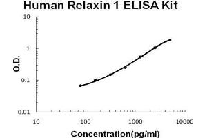 Human Relaxin 1 PicoKine ELISA Kit standard curve (Relaxin 1 ELISA 试剂盒)