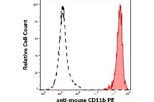 Separation of murine CD11b positive myeloid cells (red-filled) from murine lymphocytes (black-dashed) in flow cytometry analysis (surface staining) of murine peritoneal fluid cell suspension stained using anti-mouse CD11b (M1/70) PE antibody (concentration in sample 0,1 μg/mL). (CD11b 抗体  (PE))
