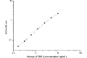 Typical standard curve (ADRP ELISA 试剂盒)