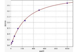 Typical standard curve (L-Selectin ELISA 试剂盒)