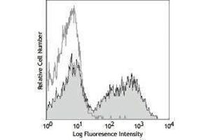 Flow Cytometry (FACS) image for anti-Integrin alpha M (ITGAM) antibody (PE-Cy7) (ABIN2659423) (CD11b 抗体  (PE-Cy7))