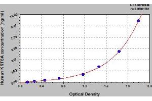 Typical Standard Curve (KRT6A ELISA 试剂盒)