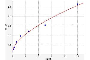 Typical standard curve (F13A1 ELISA 试剂盒)