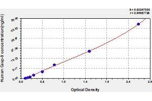 Typical Standard Curve (Caspase 9 ELISA 试剂盒)