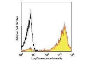 Flow Cytometry (FACS) image for anti-CD7 (CD7) antibody (PE) (ABIN2663567) (CD7 抗体  (PE))